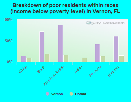 Breakdown of poor residents within races (income below poverty level) in Vernon, FL