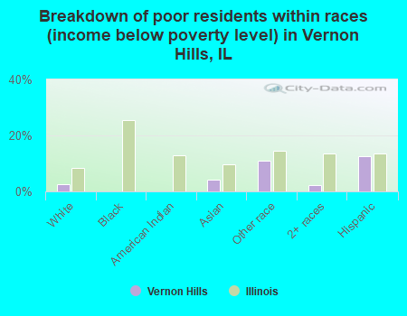 Breakdown of poor residents within races (income below poverty level) in Vernon Hills, IL