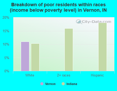 Breakdown of poor residents within races (income below poverty level) in Vernon, IN