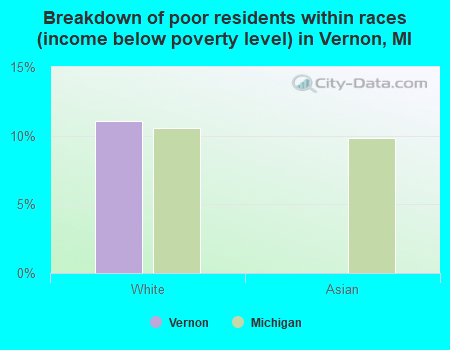 Breakdown of poor residents within races (income below poverty level) in Vernon, MI