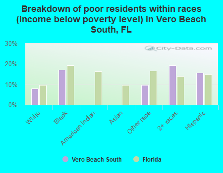 Breakdown of poor residents within races (income below poverty level) in Vero Beach South, FL