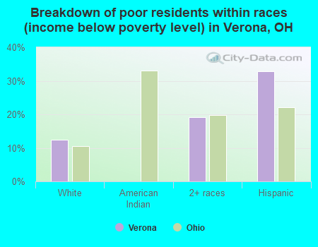 Breakdown of poor residents within races (income below poverty level) in Verona, OH