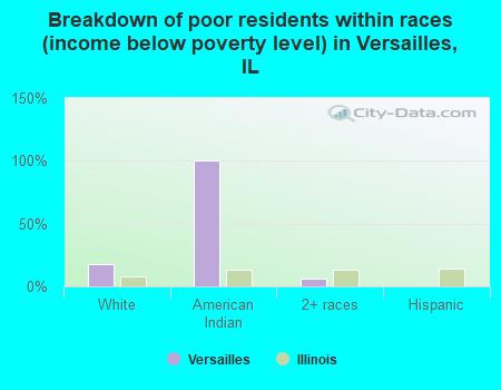Breakdown of poor residents within races (income below poverty level) in Versailles, IL