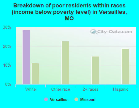 Breakdown of poor residents within races (income below poverty level) in Versailles, MO