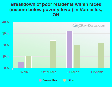 Breakdown of poor residents within races (income below poverty level) in Versailles, OH