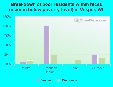 Breakdown of poor residents within races (income below poverty level) in Vesper, WI