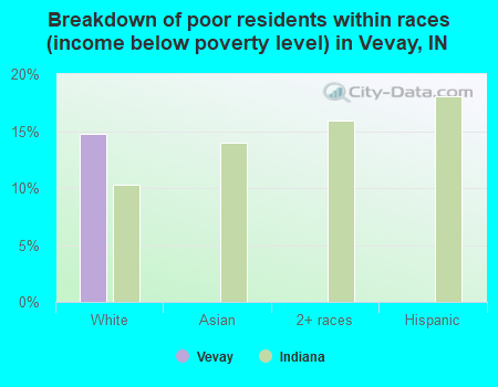 Breakdown of poor residents within races (income below poverty level) in Vevay, IN