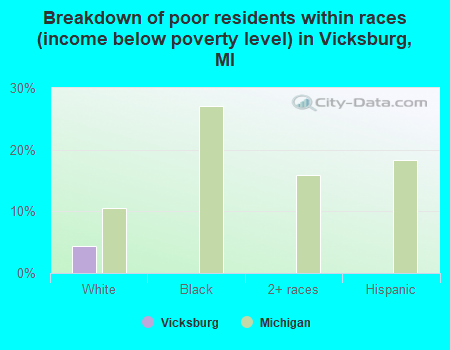 Breakdown of poor residents within races (income below poverty level) in Vicksburg, MI