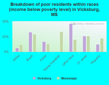 Breakdown of poor residents within races (income below poverty level) in Vicksburg, MS