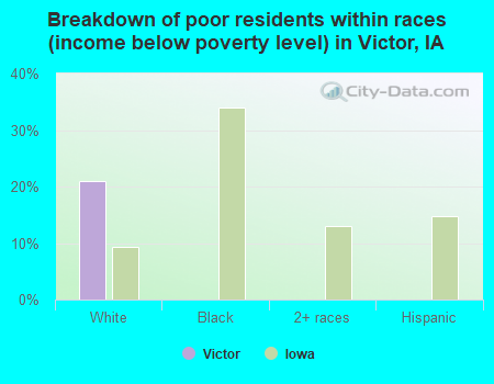 Breakdown of poor residents within races (income below poverty level) in Victor, IA