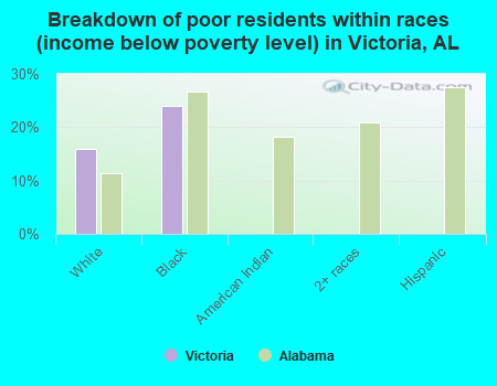Breakdown of poor residents within races (income below poverty level) in Victoria, AL