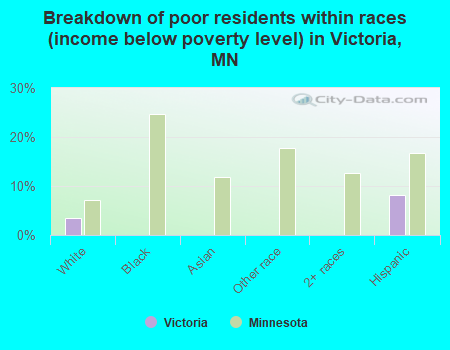 Breakdown of poor residents within races (income below poverty level) in Victoria, MN