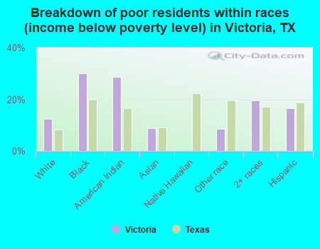 Breakdown of poor residents within races (income below poverty level) in Victoria, TX