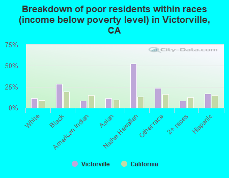 Breakdown of poor residents within races (income below poverty level) in Victorville, CA