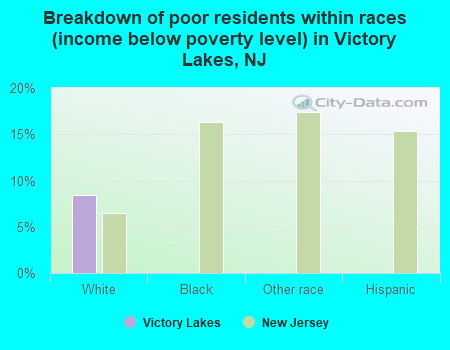 Breakdown of poor residents within races (income below poverty level) in Victory Lakes, NJ