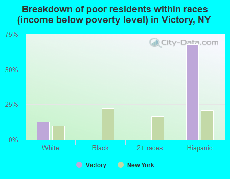 Breakdown of poor residents within races (income below poverty level) in Victory, NY