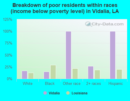 Breakdown of poor residents within races (income below poverty level) in Vidalia, LA