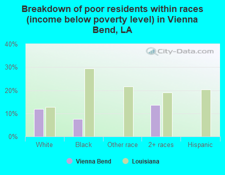 Breakdown of poor residents within races (income below poverty level) in Vienna Bend, LA
