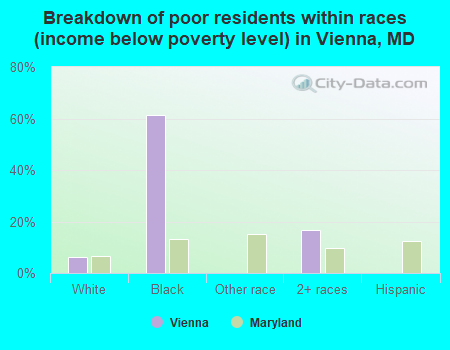 Breakdown of poor residents within races (income below poverty level) in Vienna, MD