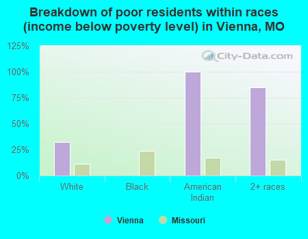 Breakdown of poor residents within races (income below poverty level) in Vienna, MO