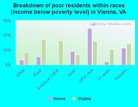 Breakdown of poor residents within races (income below poverty level) in Vienna, VA