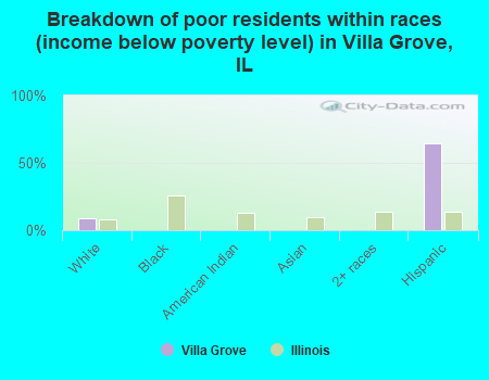 Breakdown of poor residents within races (income below poverty level) in Villa Grove, IL