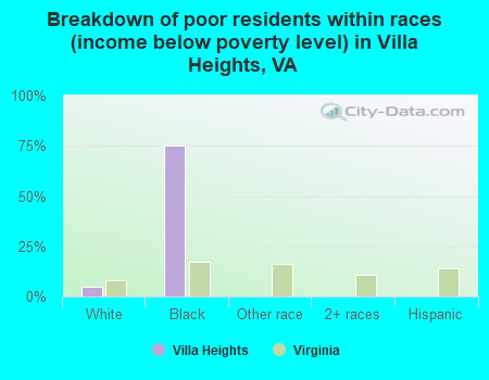 Breakdown of poor residents within races (income below poverty level) in Villa Heights, VA