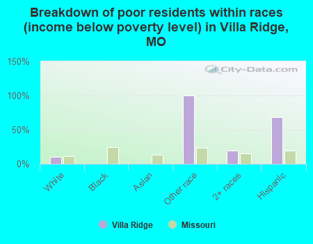 Breakdown of poor residents within races (income below poverty level) in Villa Ridge, MO