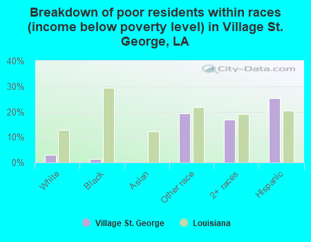 Breakdown of poor residents within races (income below poverty level) in Village St. George, LA