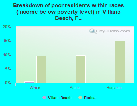 Breakdown of poor residents within races (income below poverty level) in Villano Beach, FL