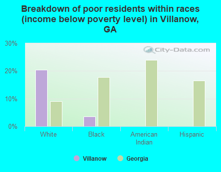 Breakdown of poor residents within races (income below poverty level) in Villanow, GA