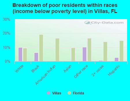 Breakdown of poor residents within races (income below poverty level) in Villas, FL