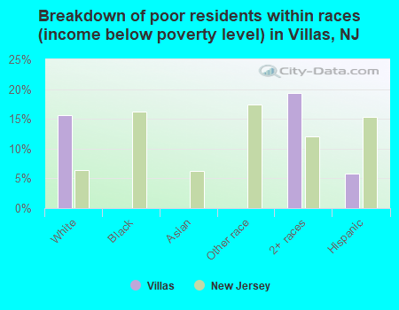 Breakdown of poor residents within races (income below poverty level) in Villas, NJ