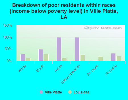 Breakdown of poor residents within races (income below poverty level) in Ville Platte, LA