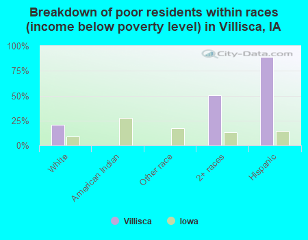 Breakdown of poor residents within races (income below poverty level) in Villisca, IA