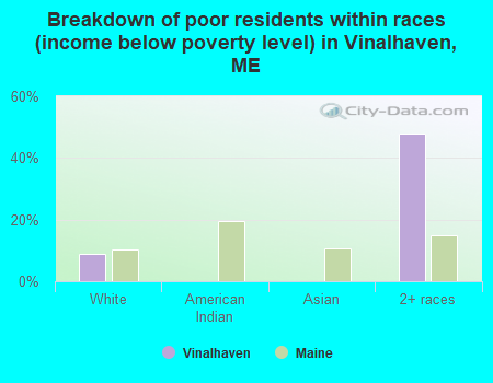 Breakdown of poor residents within races (income below poverty level) in Vinalhaven, ME