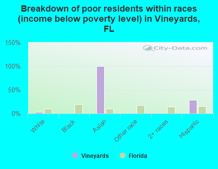 Breakdown of poor residents within races (income below poverty level) in Vineyards, FL