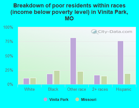 Breakdown of poor residents within races (income below poverty level) in Vinita Park, MO