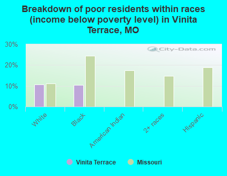 Breakdown of poor residents within races (income below poverty level) in Vinita Terrace, MO