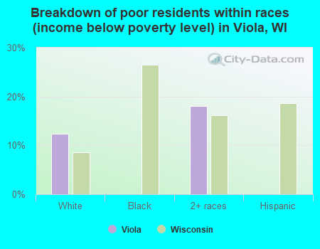 Breakdown of poor residents within races (income below poverty level) in Viola, WI