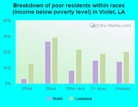 Breakdown of poor residents within races (income below poverty level) in Violet, LA