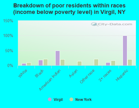 Breakdown of poor residents within races (income below poverty level) in Virgil, NY