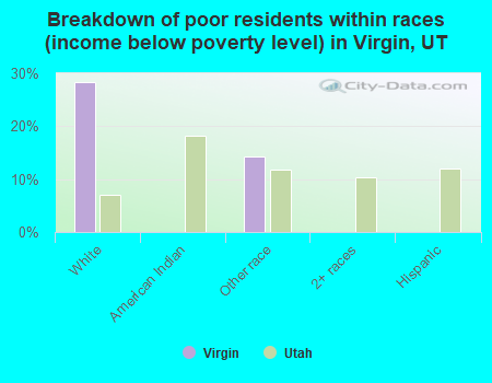 Breakdown of poor residents within races (income below poverty level) in Virgin, UT