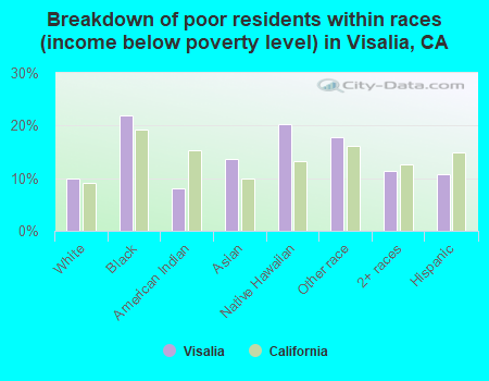 Breakdown of poor residents within races (income below poverty level) in Visalia, CA