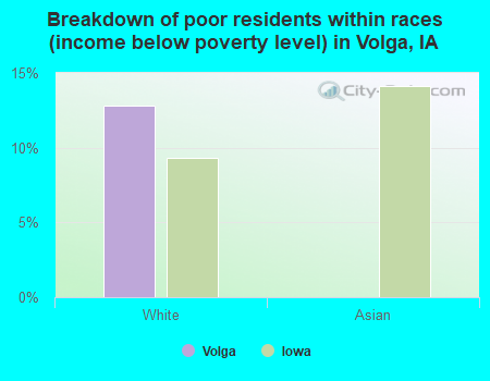 Breakdown of poor residents within races (income below poverty level) in Volga, IA