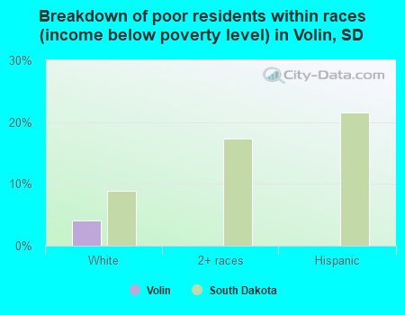 Breakdown of poor residents within races (income below poverty level) in Volin, SD