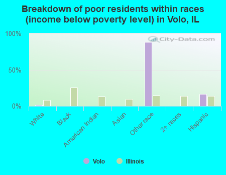 Breakdown of poor residents within races (income below poverty level) in Volo, IL