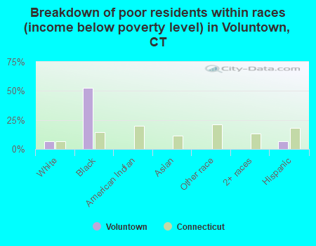 Breakdown of poor residents within races (income below poverty level) in Voluntown, CT
