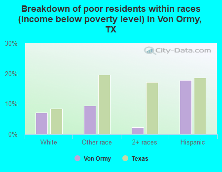 Breakdown of poor residents within races (income below poverty level) in Von Ormy, TX