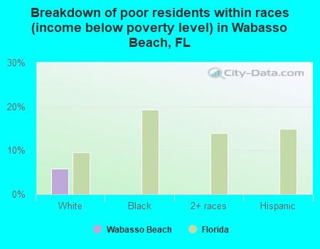 Breakdown of poor residents within races (income below poverty level) in Wabasso Beach, FL